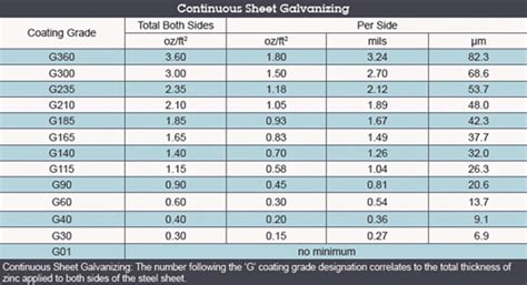 zinc coating thickness standard